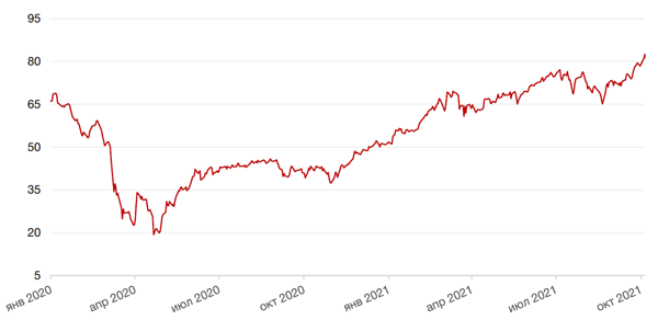 Динамика цен на нефть сорта BRENT
