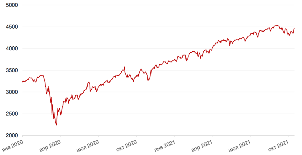 Динамика индекса S&P 500