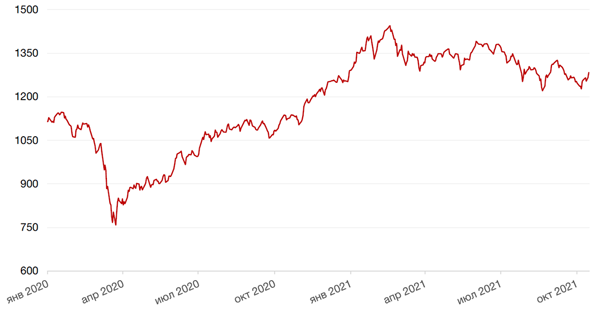 Динамика индекса MSCI EM