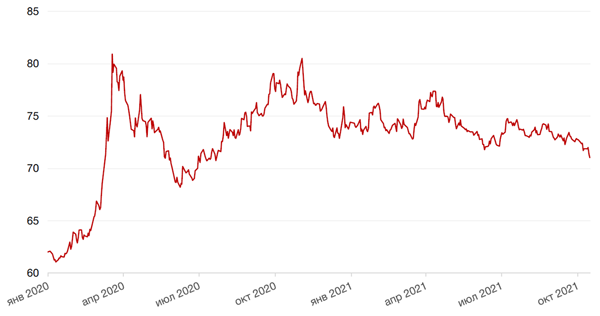 Динамика пары RUB/USD