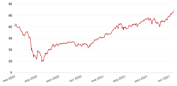 Динамика цен на нефть сорта BRENT