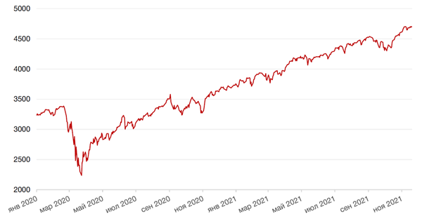 Динамика индекса S&P 500