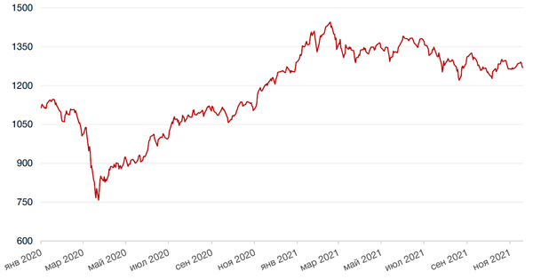 Динамика индекса MSCI EM