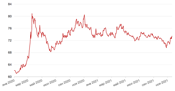 Динамика пары RUB/USD
