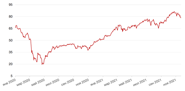 Динамика цен на нефть сорта BRENT