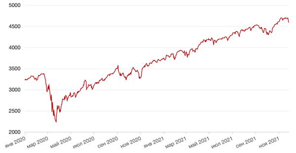 Динамика индекса S&P 500
