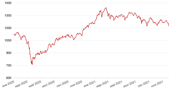 Динамика индекса MSCI EM