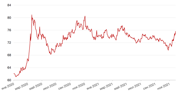 Динамика пары RUB/USD