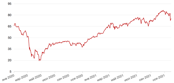 Динамика цен на нефть сорта BRENT