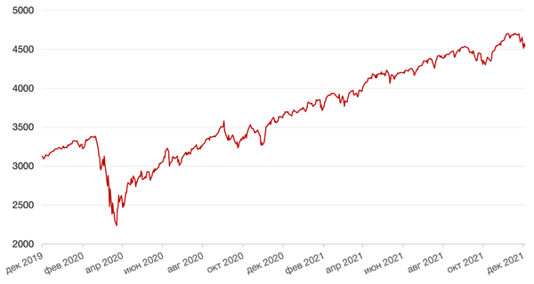 Динамика индекса S&P 500