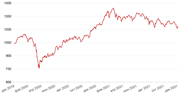 Динамика индекса MSCI EM