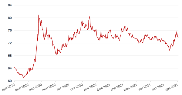 Динамика пары RUB/USD