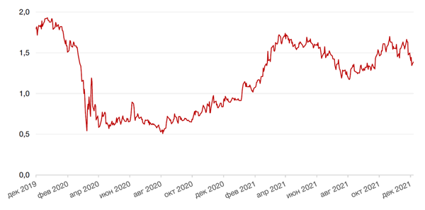 Динамика доходности 10-летних UST