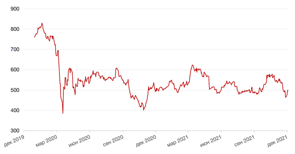 Динамика стоимости акций Татнефти