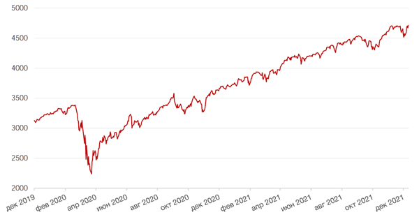 Динамика индекса S&P 500