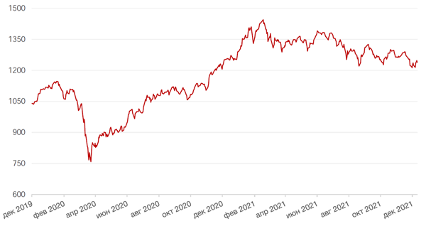 Динамика индекса MSCI EM