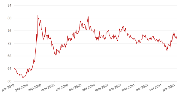 Динамика пары RUB/USD