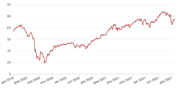Динамика цен на нефть сорта BRENT