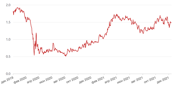 Динамика доходности 10-летних UST
