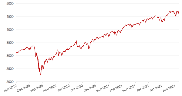 Динамика индекса S&P 500