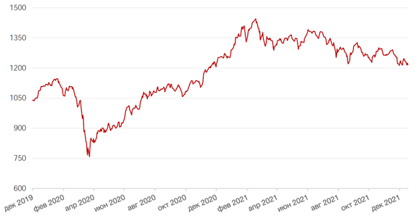 Динамика индекса MSCI EM