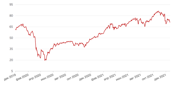 Динамика цен на нефть сорта BRENT
