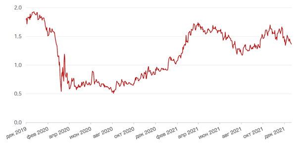 Динамика доходности 10-летних UST