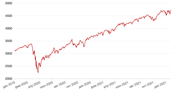 Динамика индекса S&P 500
