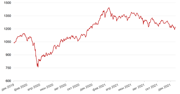 Динамика индекса MSCI EM