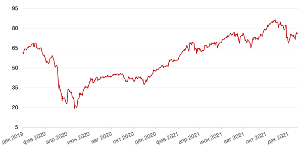Динамика цен на нефть сорта BRENT