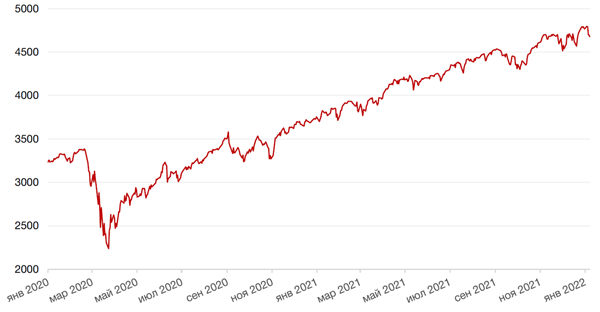 Динамика индекса S&P 500