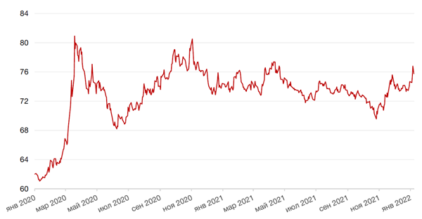 Динамика пары RUB/USD