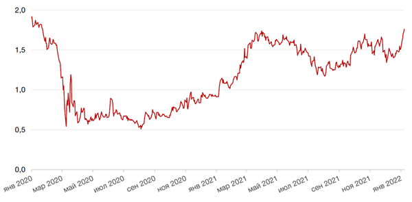 Динамика доходности 10-летних UST