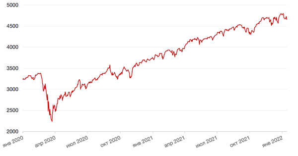 Динамика индекса S&P 500