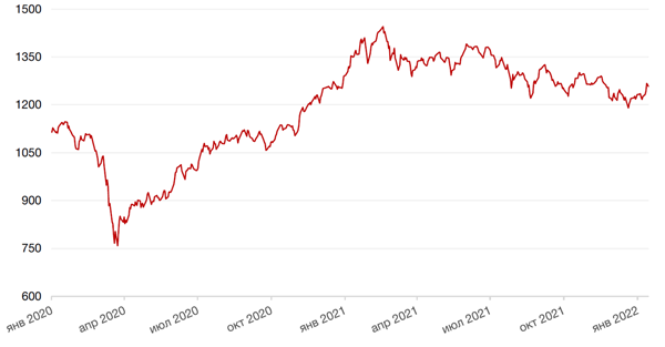 Динамика индекса MSCI EM