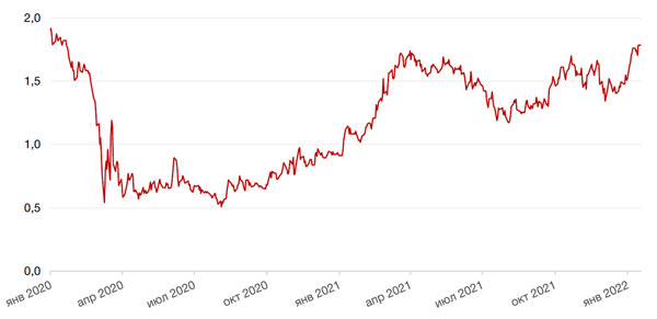 Динамика доходности 10-летних UST