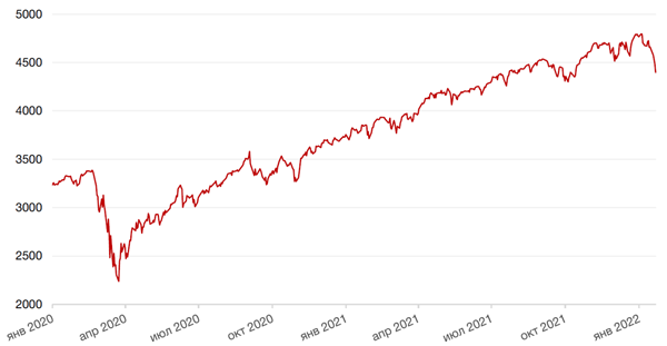 Динамика индекса S&P 500