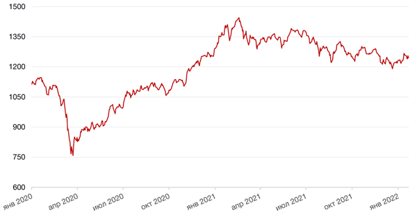 Динамика индекса MSCI EM