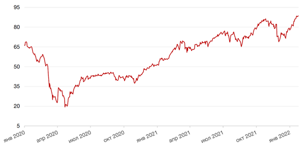 Динамика цен на нефть сорта BRENT