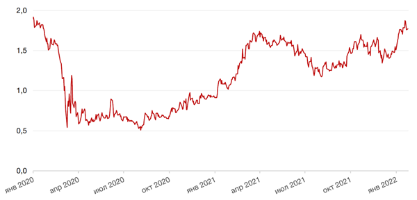 Динамика доходности 10-летних ОФЗ