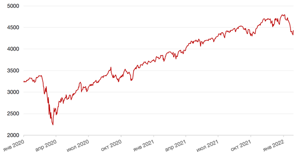 Динамика индекса S&P 500