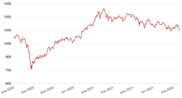 Динамика индекса MSCI EM