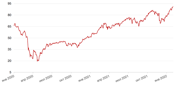 Динамика цен на нефть сорта BRENT