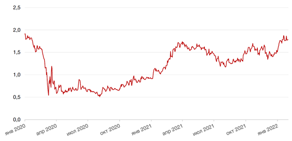 Динамика доходности 10-летних UST