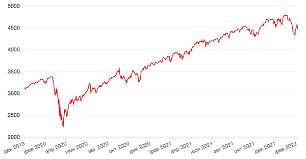 Динамика индекса S&P 500