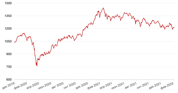 Динамика индекса MSCI EM