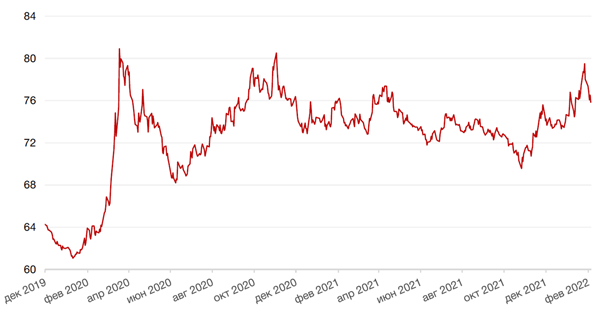Динамика пары RUB/USD