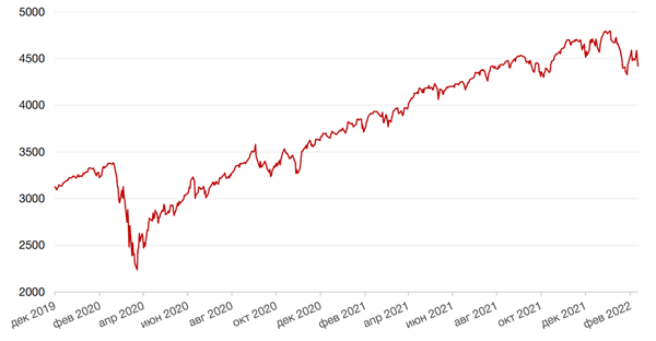 Динамика индекса S&P 500