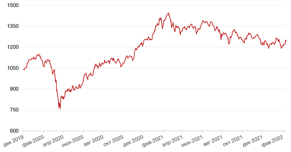 Динамика индекса MSCI EM