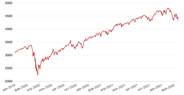 Динамика индекса S&P 500